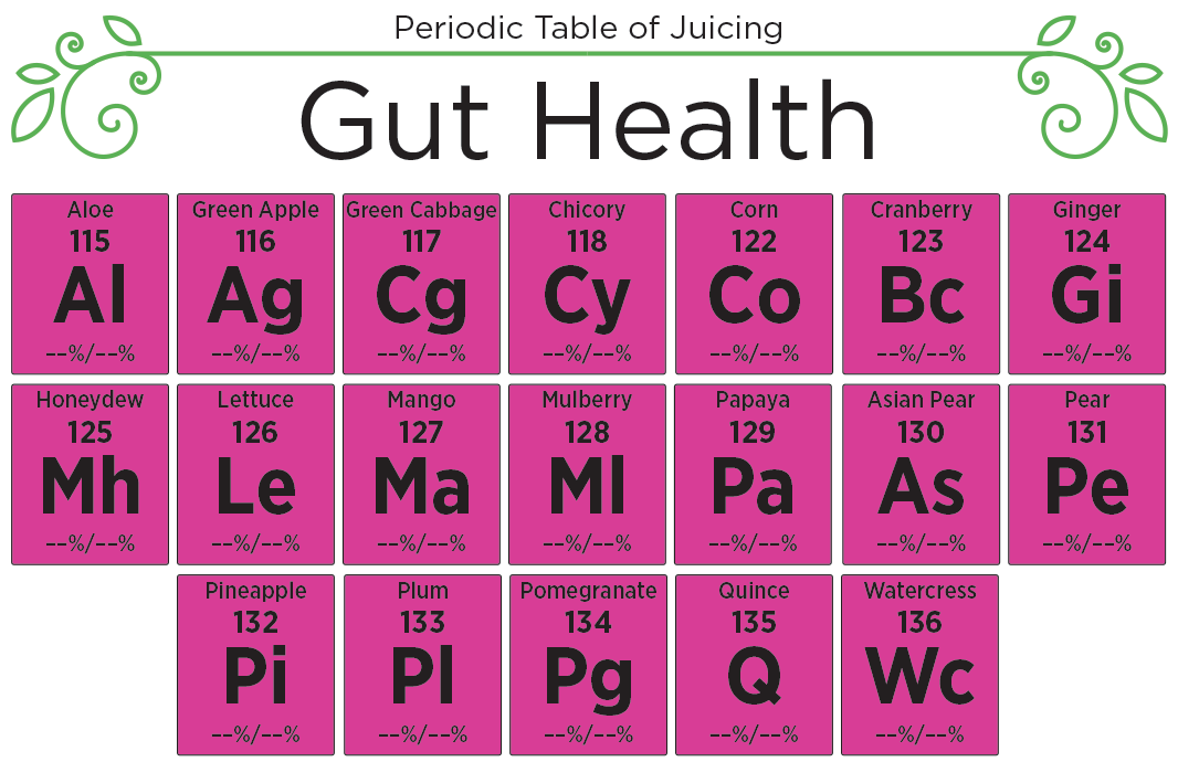 Periodic Table of Juicing gut health category, showing produce such as aloe, green apple, ginger, papaya and watercress