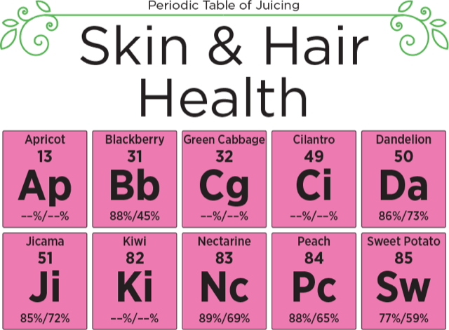 Periodic Table of Juicing graphic titled Skin and Hair Health, with ten produce tiles